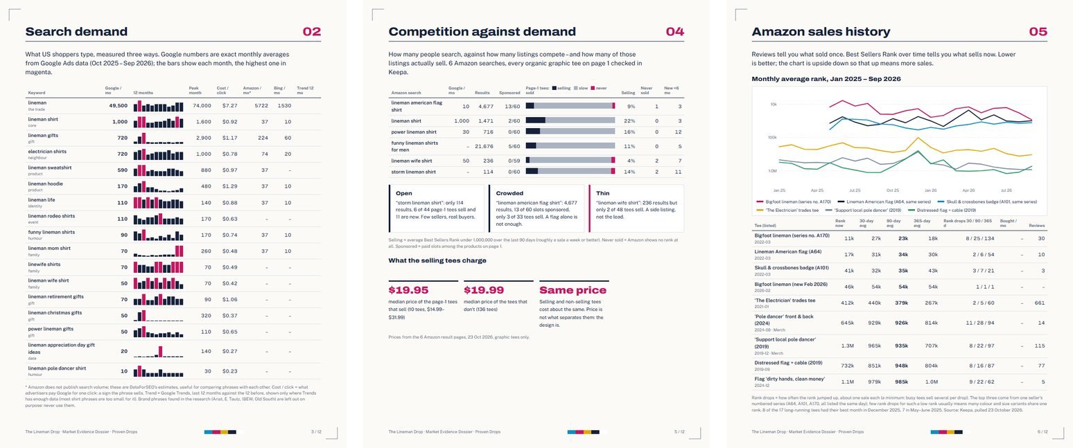 Three pages of The Lineman Drop dossier: search demand, competition against demand, Amazon sales history